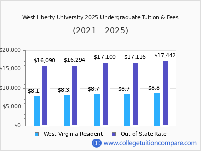 West Liberty University 2025 undergraduate tuition chart