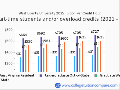 West Liberty University 2025 cost per credit hour chart