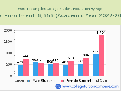 West Los Angeles College 2023 Student Population by Age chart