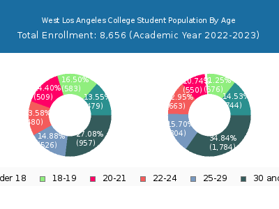 West Los Angeles College 2023 Student Population Age Diversity Pie chart
