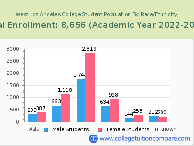 West Los Angeles College 2023 Student Population by Gender and Race chart