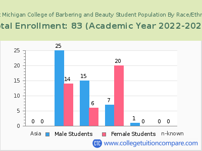 West Michigan College of Barbering and Beauty 2023 Student Population by Gender and Race chart
