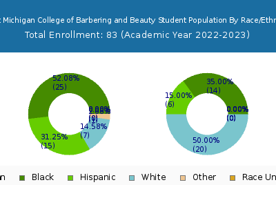 West Michigan College of Barbering and Beauty 2023 Student Population by Gender and Race chart