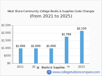 West Shore Community College 2025 books & supplies cost chart