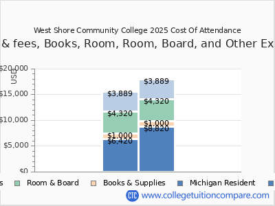 West Shore Community College 2025 COA (cost of attendance) chart