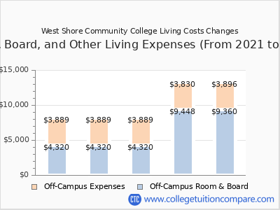 West Shore Community College 2025 room & board cost chart