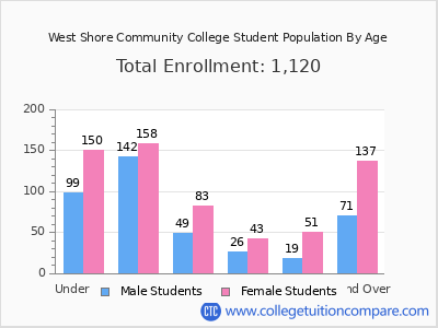 West Shore Community College 2024 Student Population by Age chart