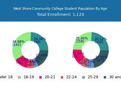 West Shore Community College 2024 Student Population Age Diversity Pie chart