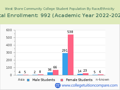 West Shore Community College 2023 Student Population by Gender and Race chart