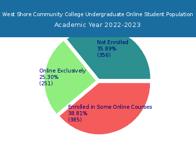 West Shore Community College 2023 Online Student Population chart