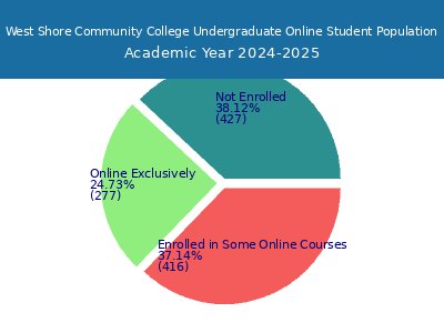 West Shore Community College 2025 Online Student Population chart