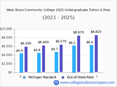 West Shore Community College 2025 undergraduate tuition chart