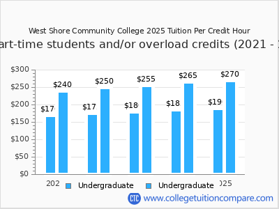 West Shore Community College 2025 cost per credit hour chart