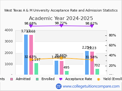 West Texas A & M University 2025 Acceptance Rate By Gender chart