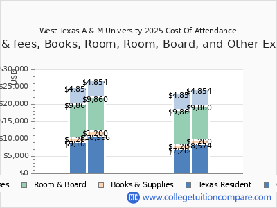 West Texas A & M University 2025 COA (cost of attendance) chart