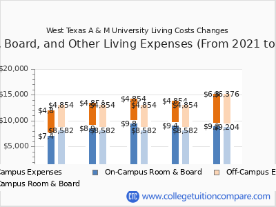 West Texas A & M University 2025 room & board cost chart