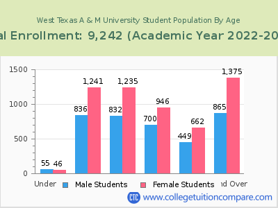 West Texas A & M University 2023 Student Population by Age chart