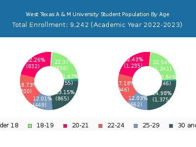 West Texas A & M University 2023 Student Population Age Diversity Pie chart