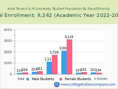 West Texas A & M University 2023 Student Population by Gender and Race chart