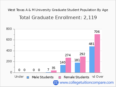 West Texas A & M University 2025 Graduate Enrollment by Age chart