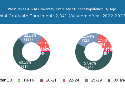 West Texas A & M University 2023 Graduate Enrollment Age Diversity Pie chart