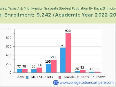 West Texas A & M University 2023 Graduate Enrollment by Gender and Race chart