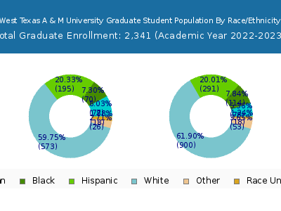 West Texas A & M University 2023 Graduate Enrollment by Gender and Race chart