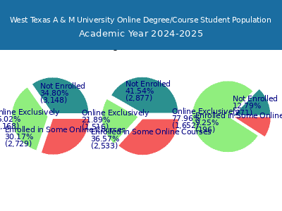 West Texas A & M University 2025 Online Student Population chart