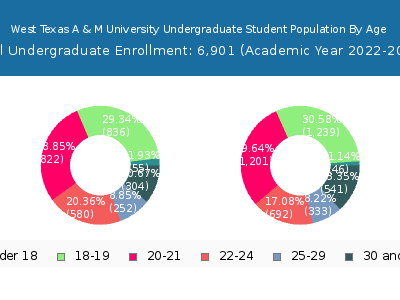 West Texas A & M University 2023 Undergraduate Enrollment Age Diversity Pie chart
