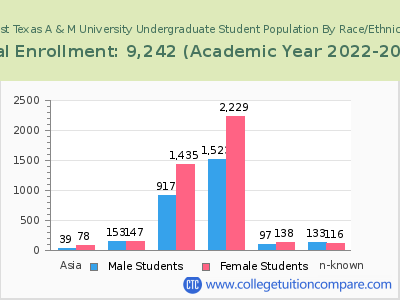 West Texas A & M University 2023 Undergraduate Enrollment by Gender and Race chart