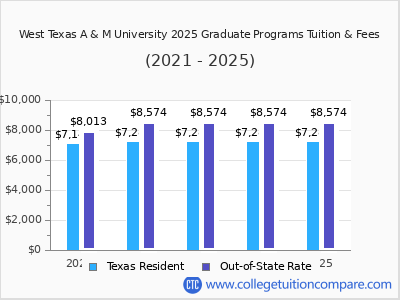 West Texas A & M University 2025 graduate tuition chart