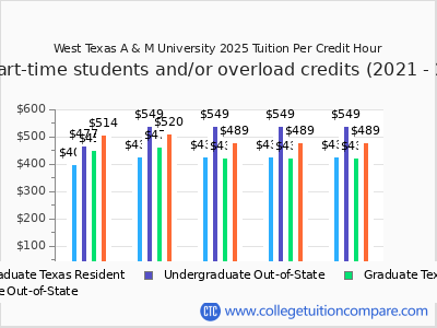 WTAMU - Tuition & Fees, Net Price