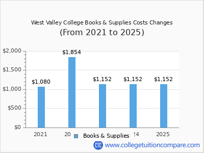 West Valley College 2025 books & supplies cost chart