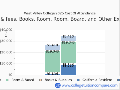West Valley College 2025 COA (cost of attendance) chart