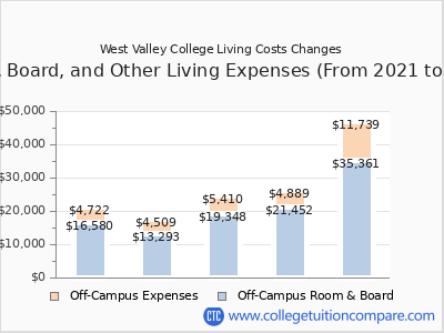 West Valley College 2025 room & board cost chart