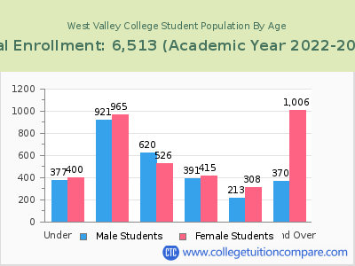 West Valley College 2023 Student Population by Age chart