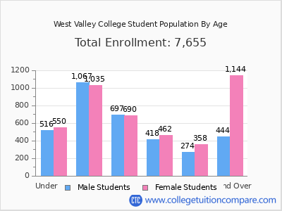 West Valley College 2025 Student Population by Age chart