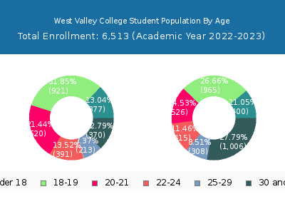 West Valley College 2023 Student Population Age Diversity Pie chart