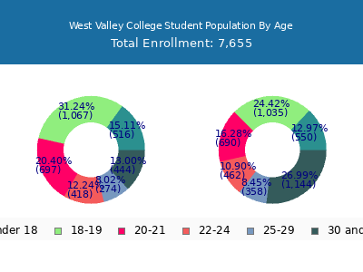 West Valley College 2025 Student Population Age Diversity Pie chart