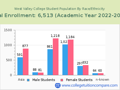 West Valley College 2023 Student Population by Gender and Race chart