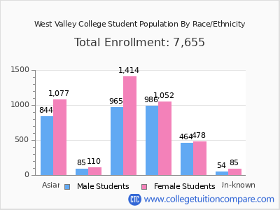 West Valley College 2025 Student Population by Gender and Race chart