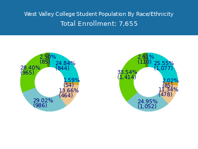 West Valley College 2025 Student Population by Gender and Race chart