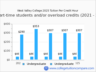 West Valley College 2025 cost per credit hour chart
