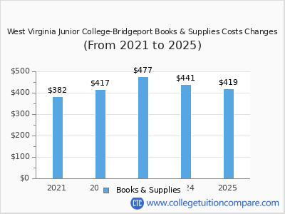 West Virginia Junior College-Bridgeport 2025 books & supplies cost chart