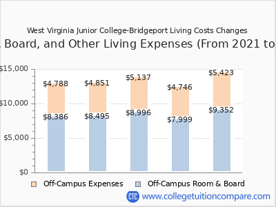 West Virginia Junior College-Bridgeport 2025 room & board cost chart