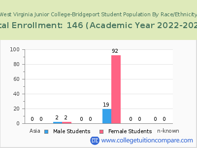 West Virginia Junior College-Bridgeport 2023 Student Population by Gender and Race chart