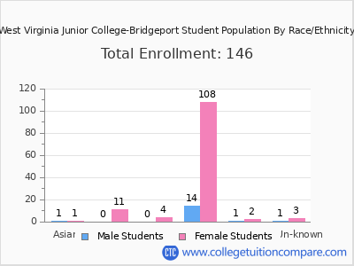 West Virginia Junior College-Bridgeport 2025 Student Population by Gender and Race chart