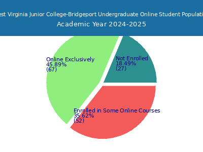 West Virginia Junior College-Bridgeport 2025 Online Student Population chart