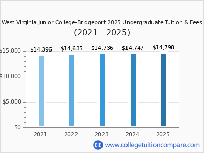 West Virginia Junior College-Bridgeport 2025 undergraduate tuition chart