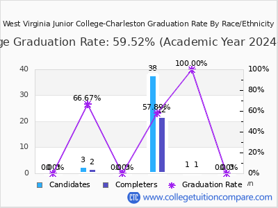 West Virginia Junior College-Charleston graduation rate by race
